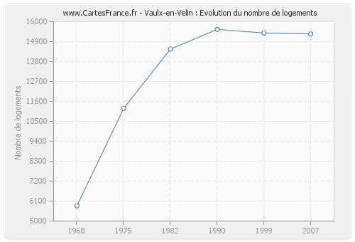 Vaulx-en-Velin : Evolution du nombre de logements