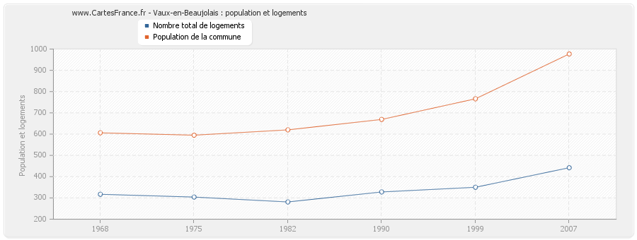 Vaux-en-Beaujolais : population et logements