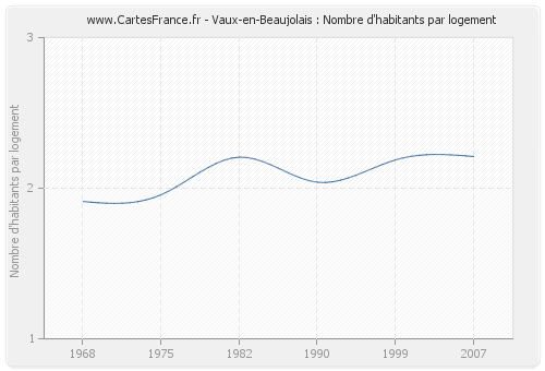 Vaux-en-Beaujolais : Nombre d'habitants par logement