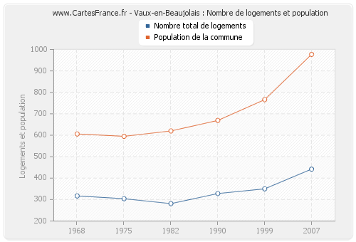 Vaux-en-Beaujolais : Nombre de logements et population