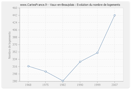 Vaux-en-Beaujolais : Evolution du nombre de logements