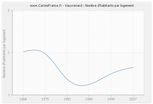 Vauxrenard : Nombre d'habitants par logement