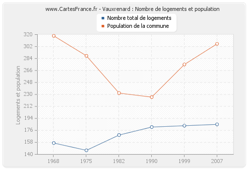 Vauxrenard : Nombre de logements et population