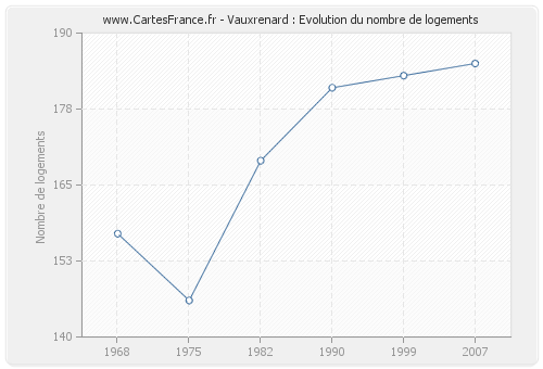 Vauxrenard : Evolution du nombre de logements