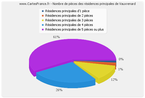 Nombre de pièces des résidences principales de Vauxrenard