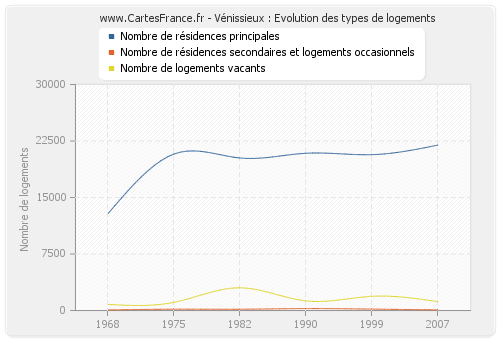 Vénissieux : Evolution des types de logements