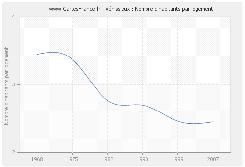 Vénissieux : Nombre d'habitants par logement