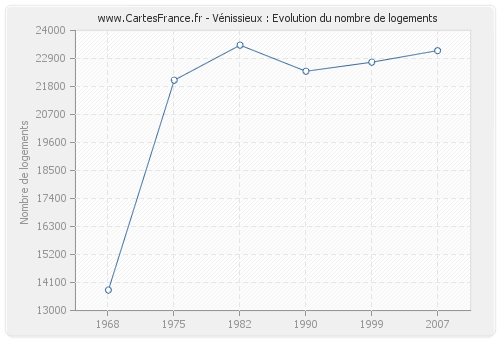 Vénissieux : Evolution du nombre de logements