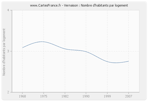 Vernaison : Nombre d'habitants par logement