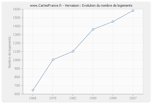 Vernaison : Evolution du nombre de logements