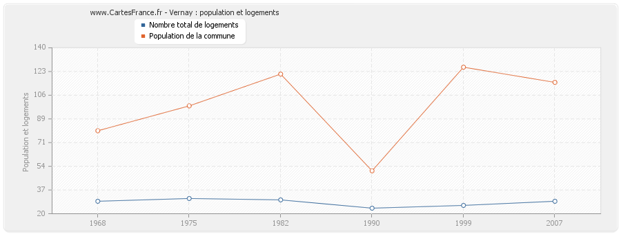 Vernay : population et logements