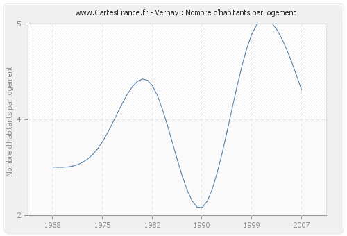 Vernay : Nombre d'habitants par logement