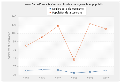 Vernay : Nombre de logements et population