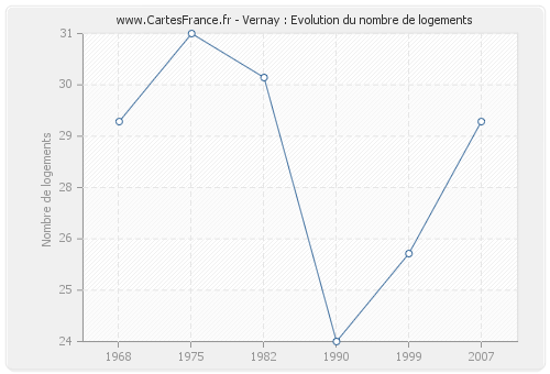 Vernay : Evolution du nombre de logements