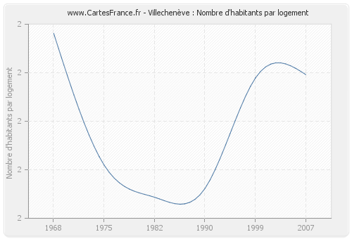 Villechenève : Nombre d'habitants par logement