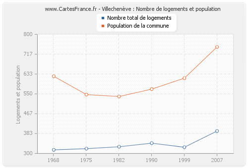 Villechenève : Nombre de logements et population