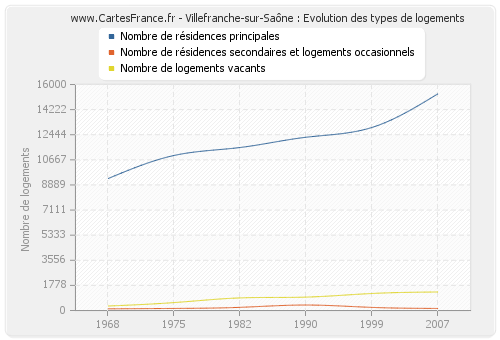 Villefranche-sur-Saône : Evolution des types de logements