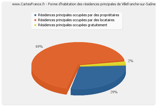 Forme d'habitation des résidences principales de Villefranche-sur-Saône