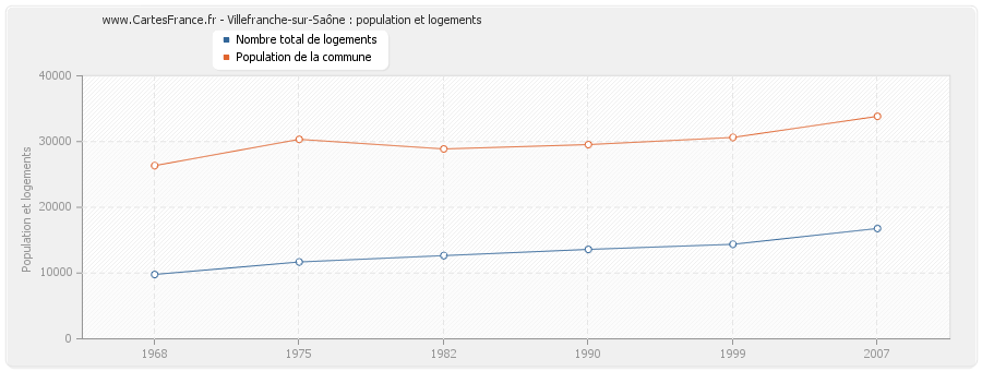 Villefranche-sur-Saône : population et logements