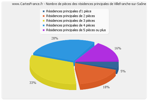 Nombre de pièces des résidences principales de Villefranche-sur-Saône