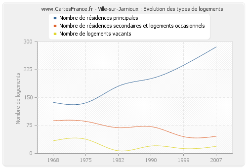 Ville-sur-Jarnioux : Evolution des types de logements