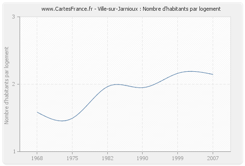 Ville-sur-Jarnioux : Nombre d'habitants par logement
