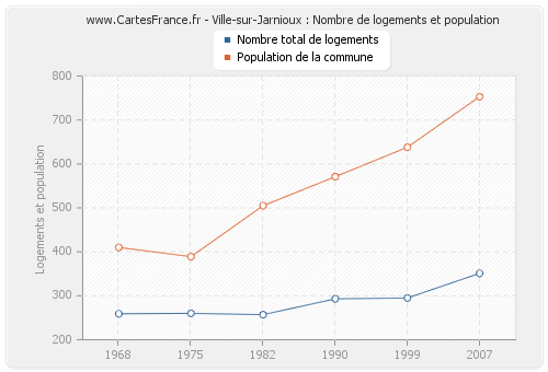 Ville-sur-Jarnioux : Nombre de logements et population