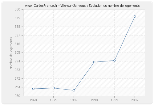 Ville-sur-Jarnioux : Evolution du nombre de logements