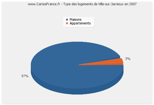 Type des logements de Ville-sur-Jarnioux en 2007