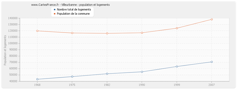 Villeurbanne : population et logements