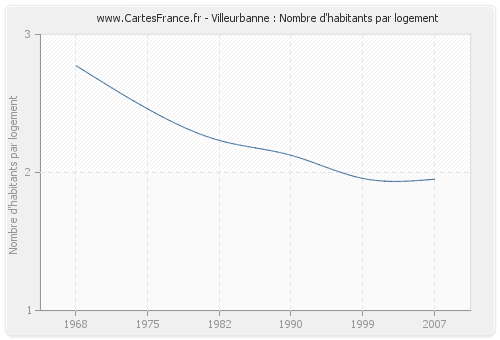 Villeurbanne : Nombre d'habitants par logement