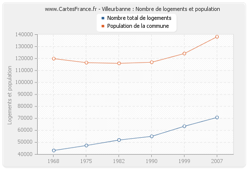 Villeurbanne : Nombre de logements et population