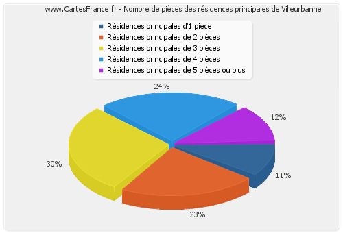 Nombre de pièces des résidences principales de Villeurbanne