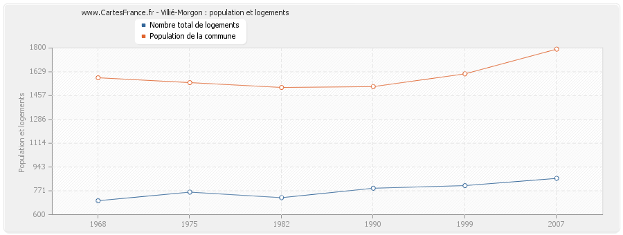 Villié-Morgon : population et logements