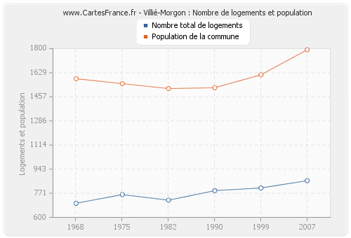 Villié-Morgon : Nombre de logements et population