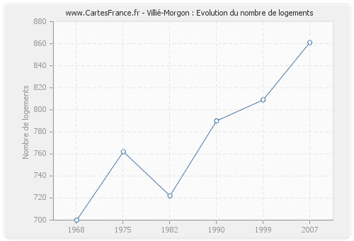 Villié-Morgon : Evolution du nombre de logements