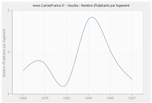 Vourles : Nombre d'habitants par logement