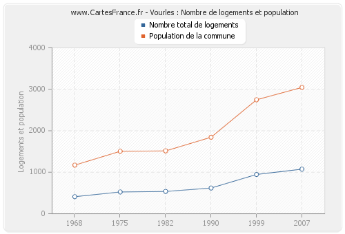 Vourles : Nombre de logements et population