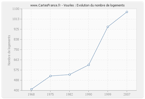 Vourles : Evolution du nombre de logements