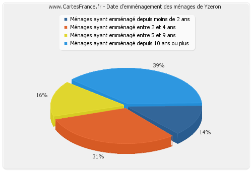 Date d'emménagement des ménages de Yzeron