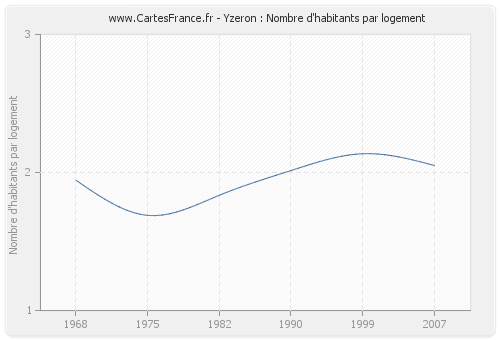 Yzeron : Nombre d'habitants par logement