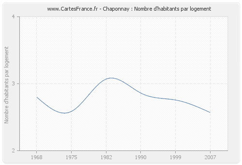 Chaponnay : Nombre d'habitants par logement