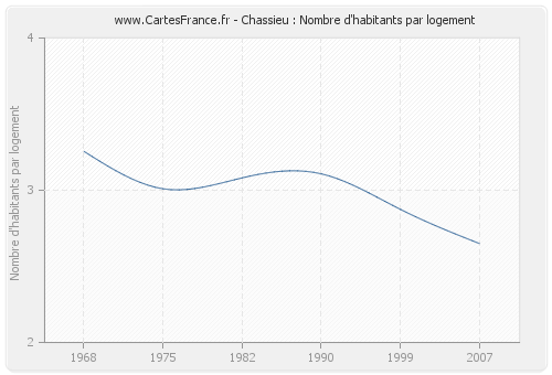 Chassieu : Nombre d'habitants par logement