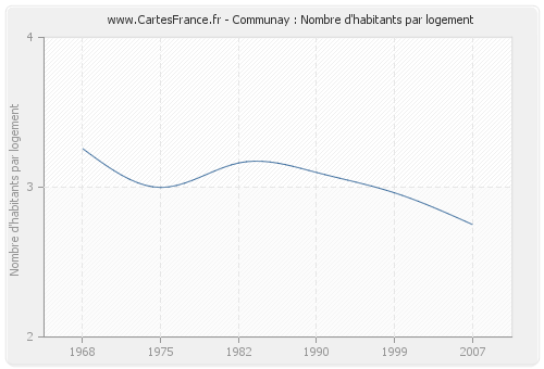 Communay : Nombre d'habitants par logement