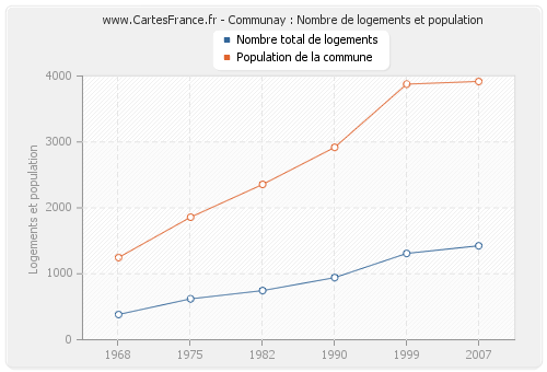 Communay : Nombre de logements et population