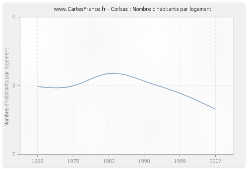 Corbas : Nombre d'habitants par logement