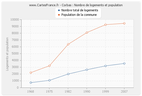 Corbas : Nombre de logements et population