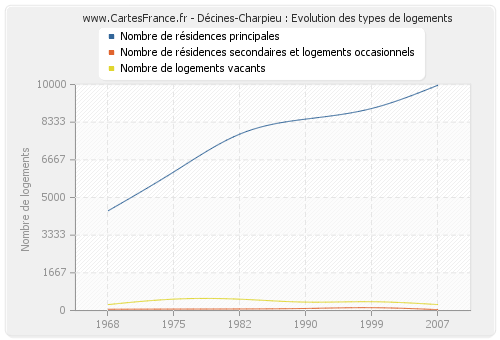 Décines-Charpieu : Evolution des types de logements