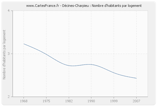 Décines-Charpieu : Nombre d'habitants par logement