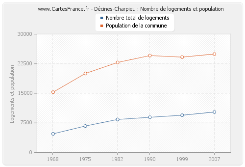 Décines-Charpieu : Nombre de logements et population